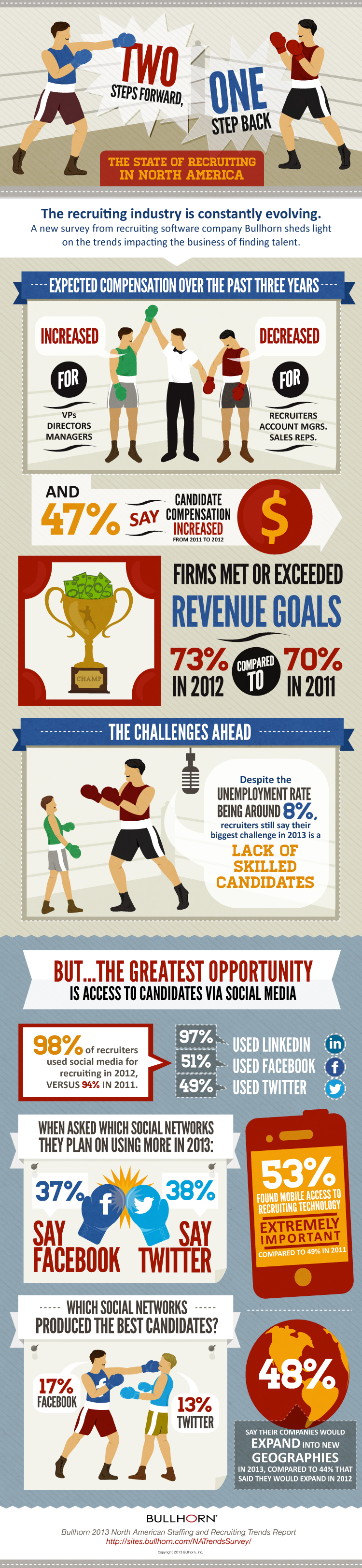 staffing and recruiting trends in 2013