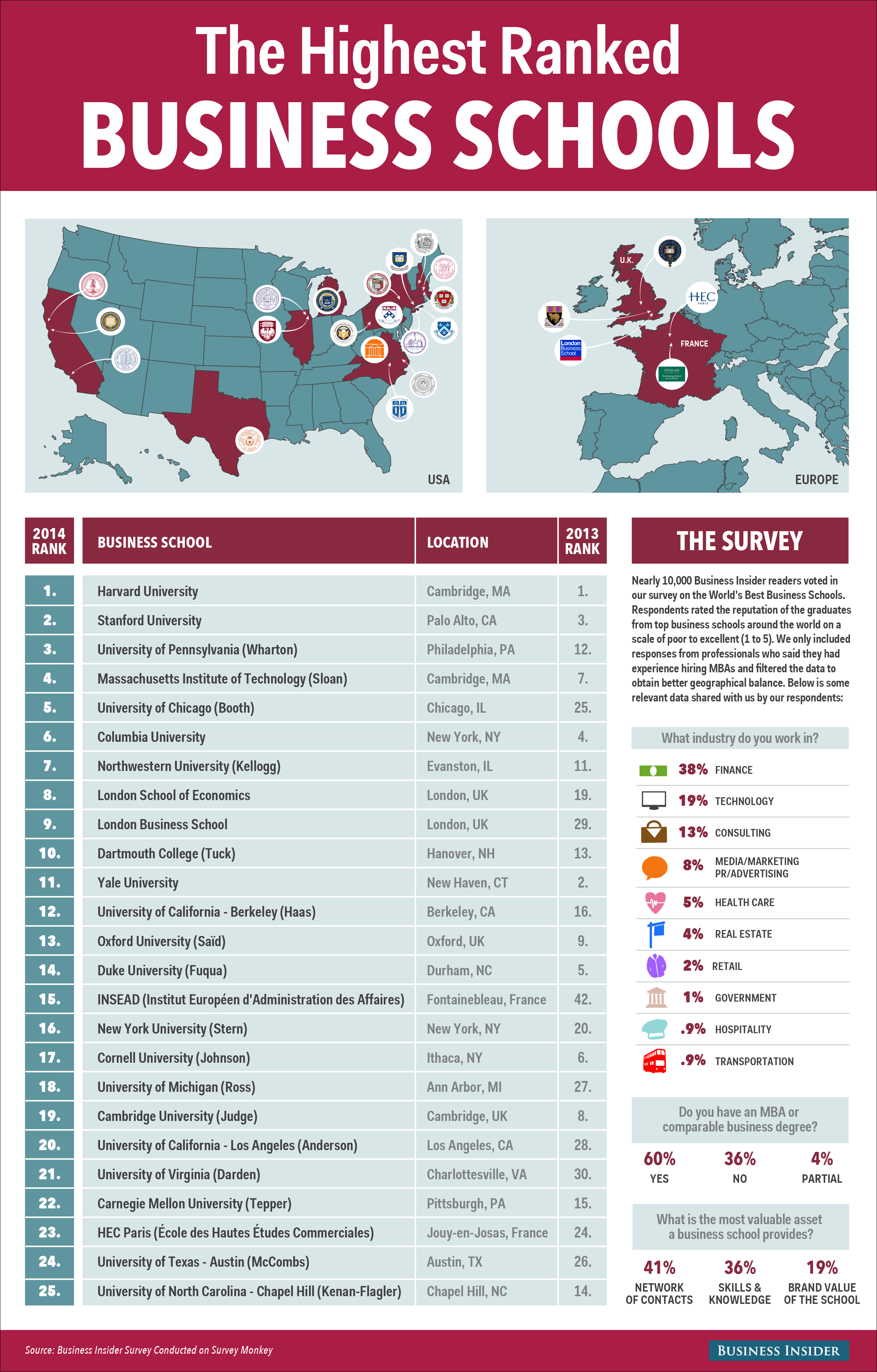 Top 25 Business Schools in the World | Infographic